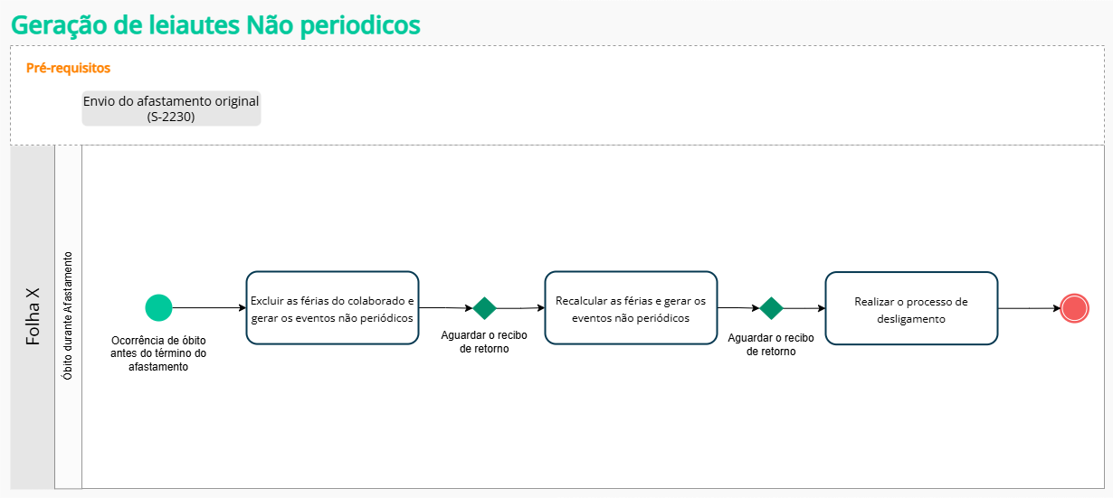 Fluxo do processo