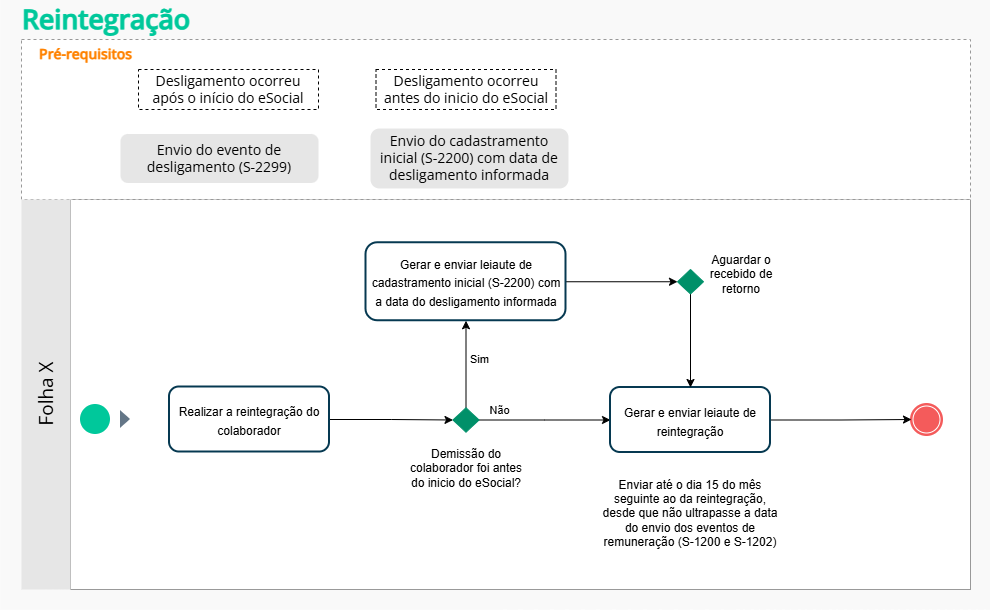 Fluxo do processo