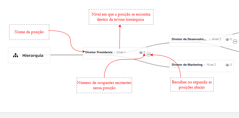 Imagem de exemplo de uma hierarquia de posições