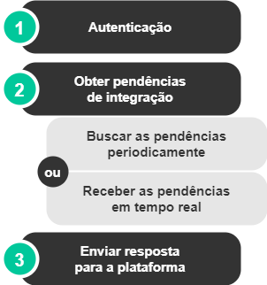 Passos para a integração de dados dos colaboradores: 1) Autenticação; 2) Buscar pendências de integração; 3) Enviar resposta.