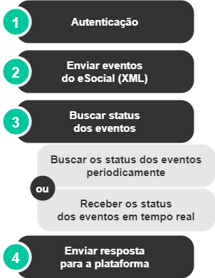 Passos para a integração de eventos do eSocial: 1) Autenticação; 2) Enviar eventos do eSocial; 3) Buscar status dos eventos; 3) Enviar resposta para a plataforma.