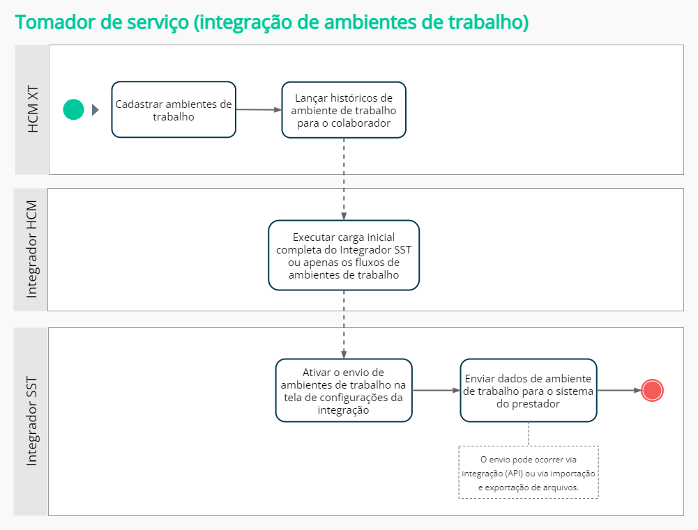 Desenho do diagrama do fluxo de integração das informações de ambientes de trabalho