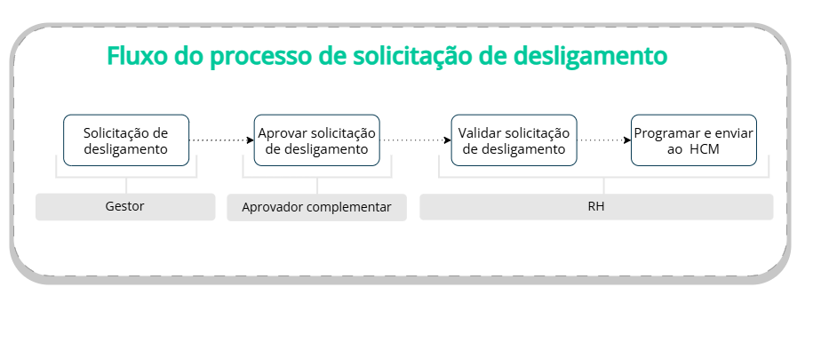 Fluxo do processo de desligamento padrão.