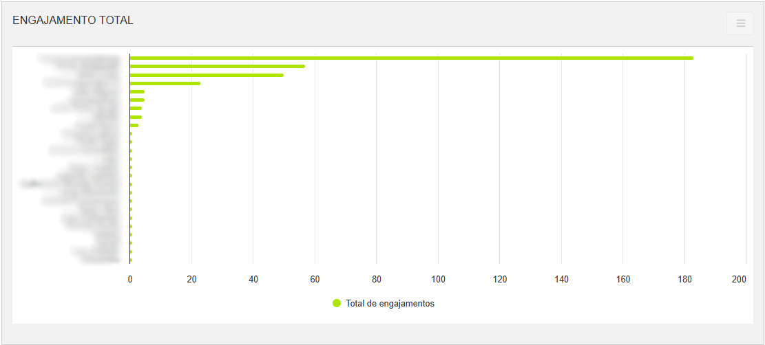 Analytics do Administrador - Social - card: Engajamento total