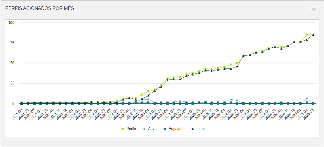 Analytics do Administrador - Social - card: Perfis acionados por mês