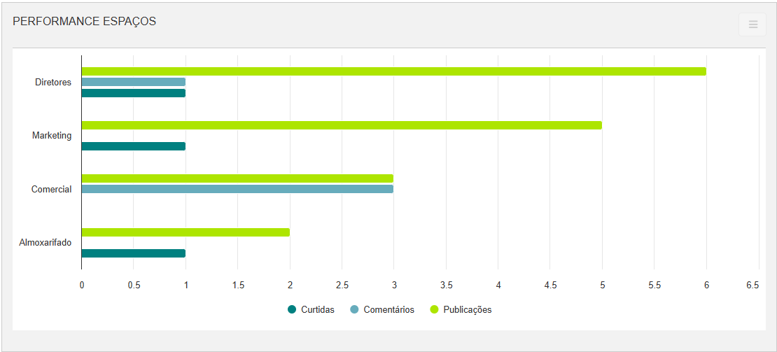 Analytics do Administrador - Social - card: Performance espaços