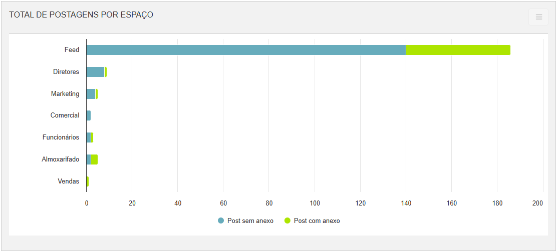 Analytics do Administrador - Social - card: Total de postagens por Espaço