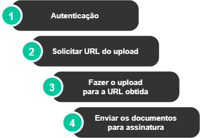 Diagrama demonstrando as etapas da integração via APIs