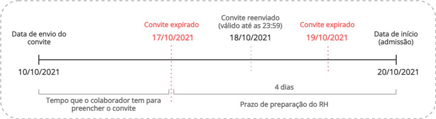 Imagem representativa do cenário de exemplo do prazo de preparação