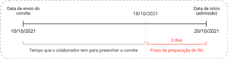 Imagem representativa do cenário de exemplo do prazo de preparação