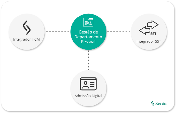 Diagrama de integração do Gestão de Departamento Pessoal com outras soluções