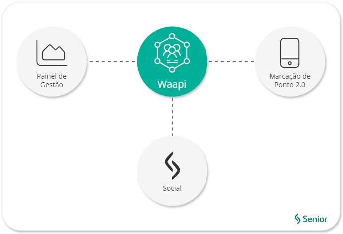Diagrama de integração do Waapi com outras soluções
