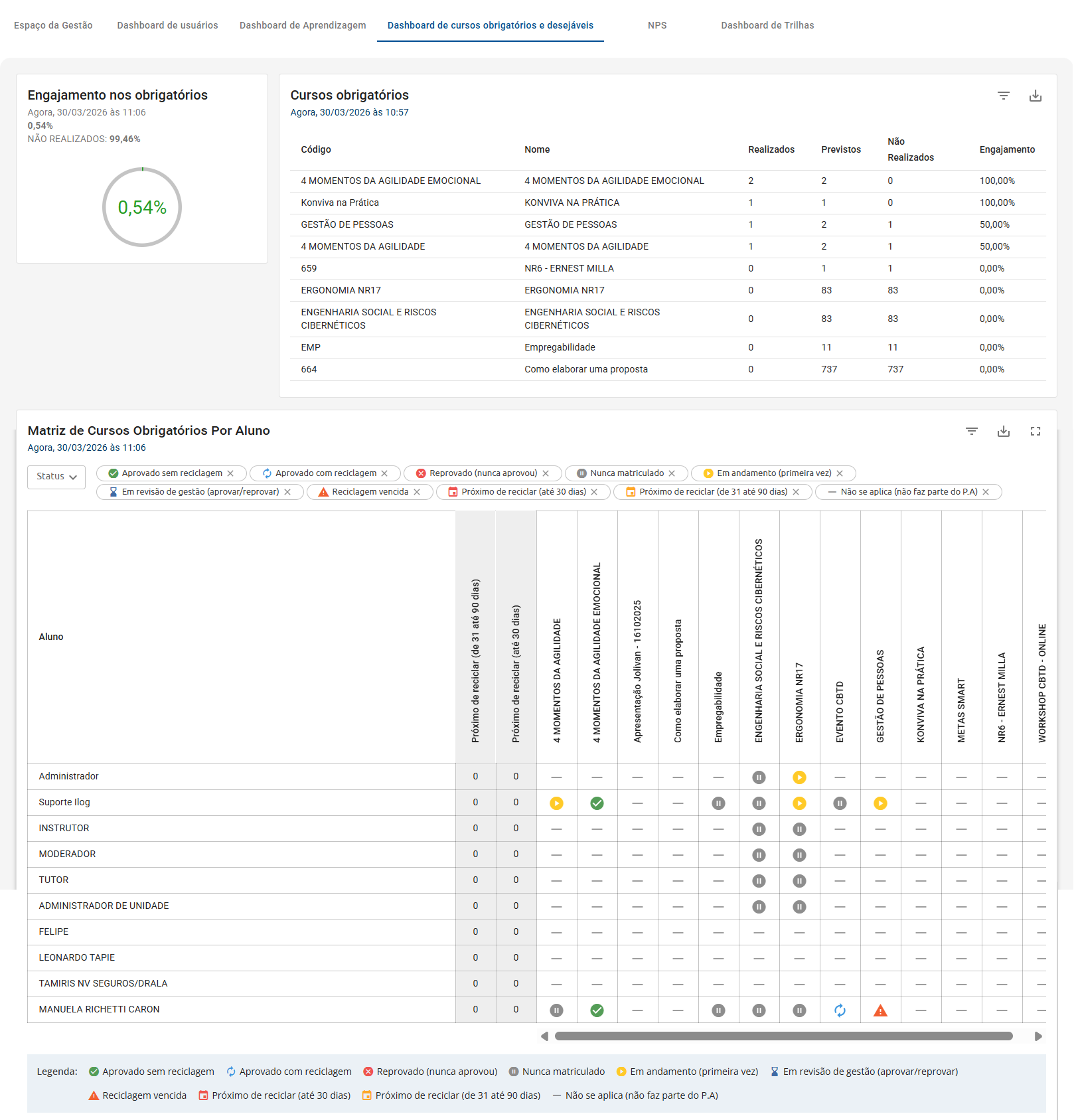 Dashboard de obrigatórios e desejáveis