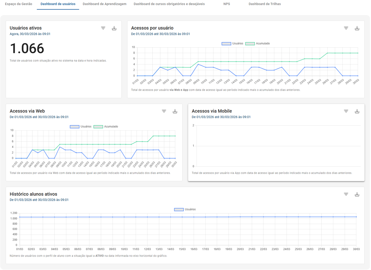 Dashboard de usuários