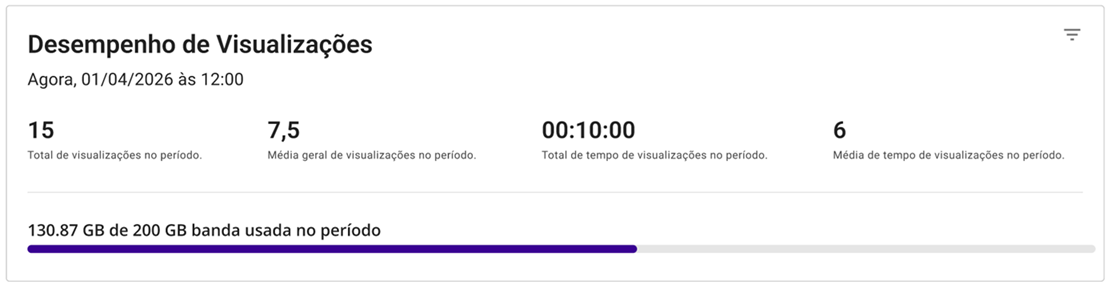 Desempenho de Vizualisações