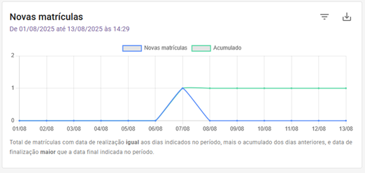 Novas Matrículas - Gráfico