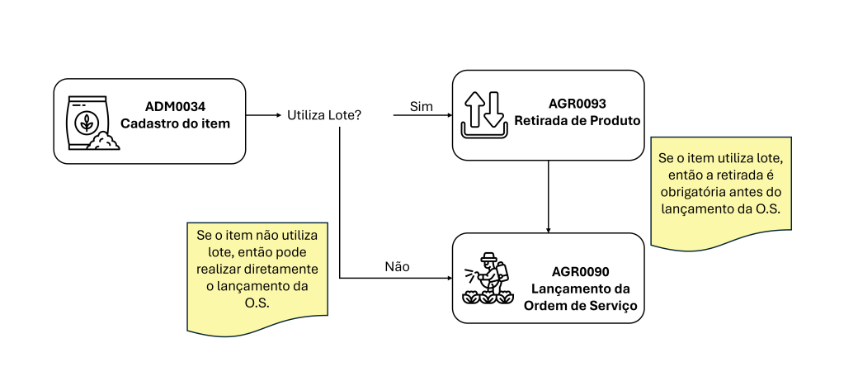 Fluxo de Utilização