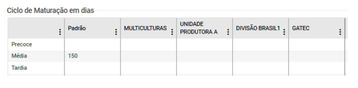 Ciclo de Maturação em dias