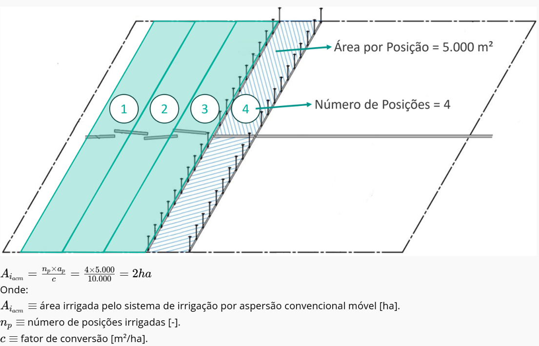 Área Irrigada: Aspersão Convencional Móvel