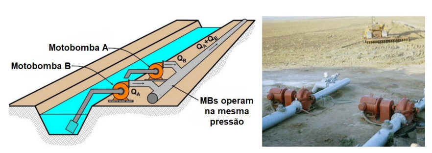 Associação de motobombas em paralelo, dentro de um mesmo nó de bombeamento, e em série, em nós de bombeamento consecutivos.
