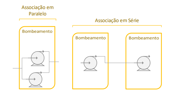Representação esquemática e foto de uma associação de bombas em paralelo, que operam na mesma 
pressão, com vazão resultante igual a soma das vazões de cada motobomba