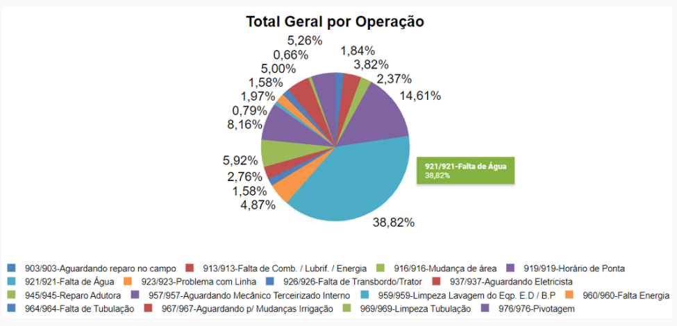 Gráfico com a distribuição dos tempos de parada para todas as operações
