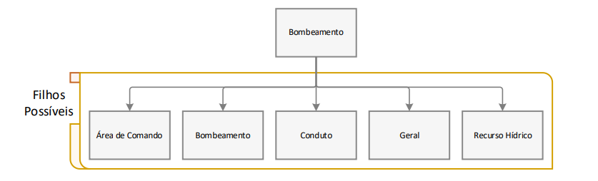  Localizações passíveis de cadastro após o nó de bombeamento.