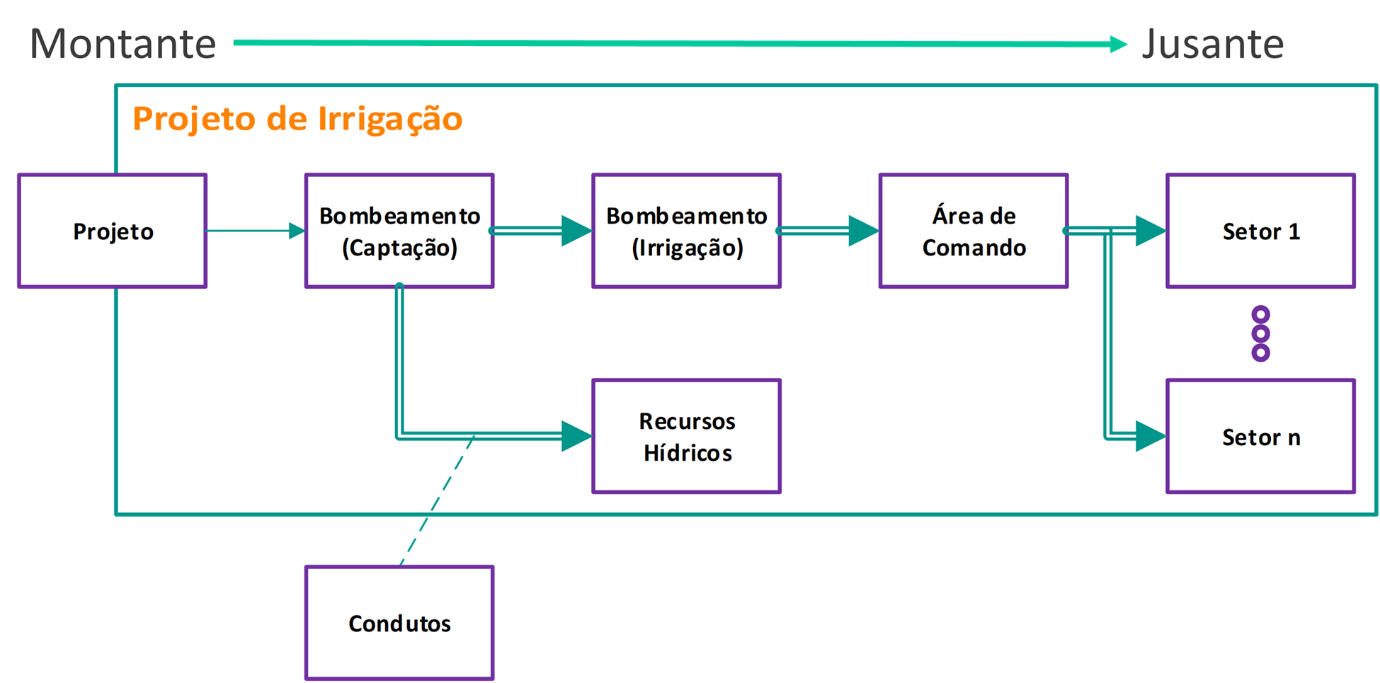 Estrutura cadastral básica do projeto de irrigação, das fontes para os alvos, mostrando algumas das 
estruturas presentes nestes cadastros. Esse modelo pode ser mais detalhado com a representação dos canais,
adutoras, piscinas de aeração e pontos de injeção de quimigação.