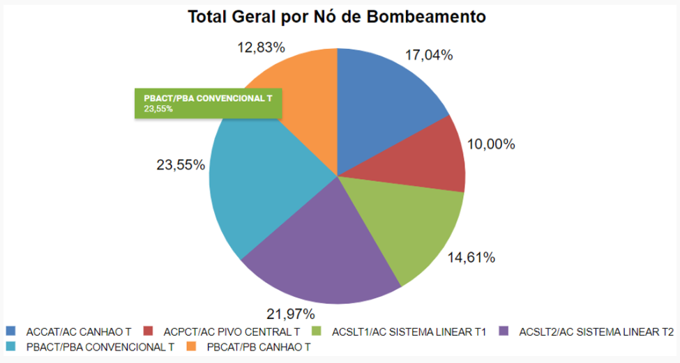 Gráfico com a distribuição dos tempos de parada entre as localizações