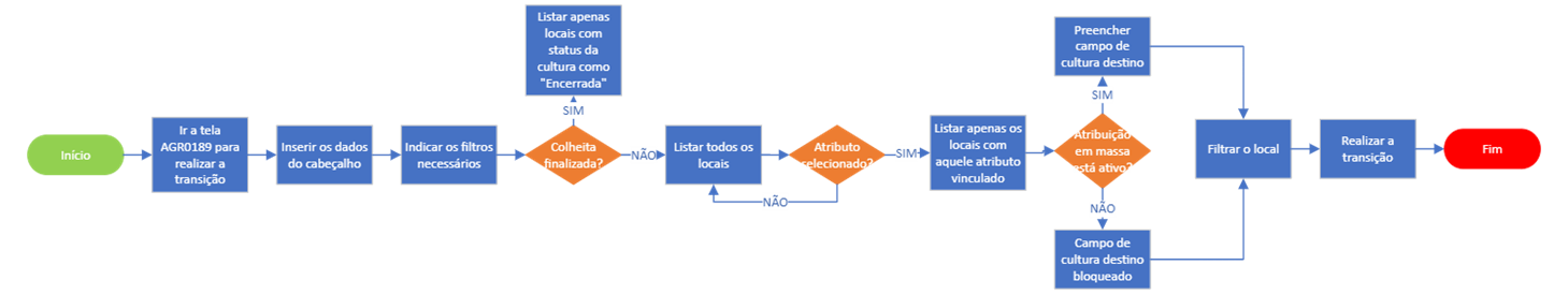 Transição de Cultura